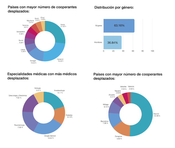 Dades metges cooperants any 2025